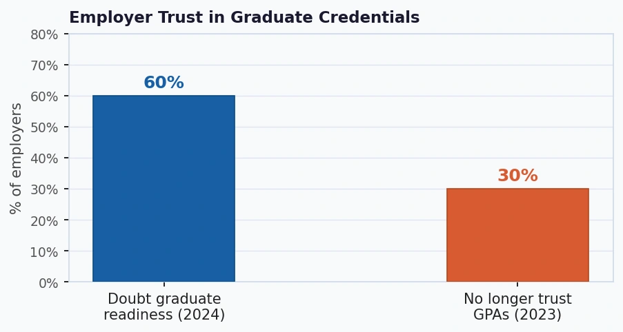 Bar chart titled "Employer Trust in Graduate Credentials." One bar shows that 60% of employers doubted graduate readiness in 2024, while another shows that 30% no longer trusted GPAs in 2023, highlighting employer concerns about the reliability of academic credentials.