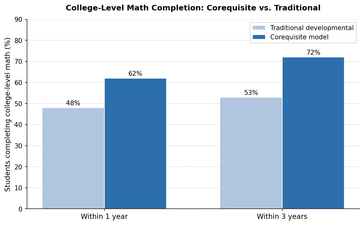 Bar chart comparing college-level math completion rates between traditional developmental education and a corequisite model. The chart shows higher completion rates for the corequisite model, with 62% versus 48% within one year and 72% versus 53% within three years.