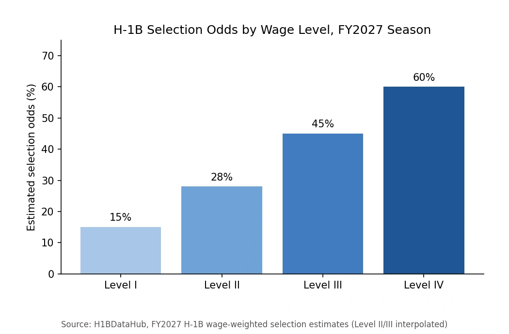Bar chart titled "H-1B Selection Odds by Wage Level, FY2027 Season." The chart compares estimated H-1B selection odds by wage level: Level I (15%), Level II (28%), Level III (45%), and Level IV (60%). The y-axis shows estimated selection odds as percentages, indicating higher wage levels are associated with higher estimated selection odds. Source: H1BDataHub, FY2027 H-1B wage-weighted selection estimates.