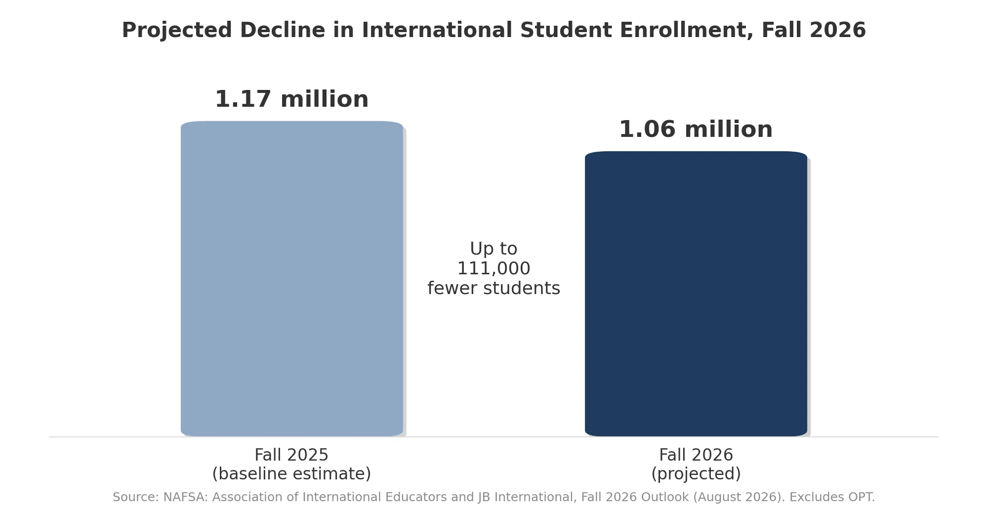 Bar chart showing a projected decline in international student enrollment from 1.17 million in Fall 2025 to 1.06 million in Fall 2026. Detailed description: A vertical bar chart titled "Projected Decline in International Student Enrollment, Fall 2026" comparing baseline and projected figures. The left bar represents "Fall 2025 (baseline estimate)" at 1.17 million students. The right bar represents "Fall 2026 (projected)" dropping to 1.06 million students. Text between the two bars notes a difference of "Up to 111,000 fewer students." Source cited at the bottom: NAFSA: Association of International Educators and JB International, Fall 2026 Outlook (August 2026), excluding OPT.