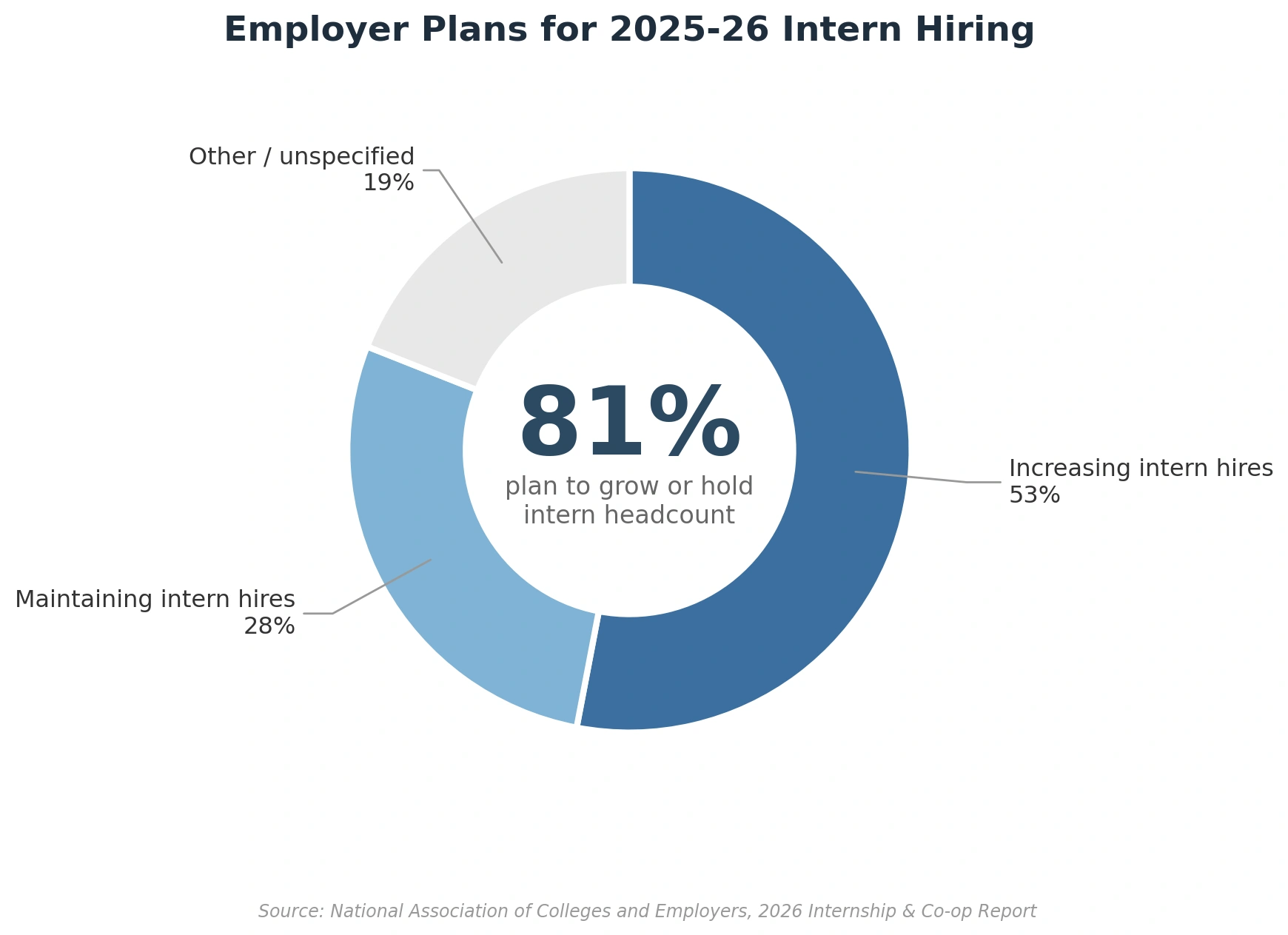 A donut chart titled "Employer Plans for 2025-26 Intern Hiring" highlighting that 81% of employers plan to grow or hold intern headcount. The breakdown shows 53% increasing intern hires, 28% maintaining intern hires, and 19% other or unspecified. Source: National Association of Colleges and Employers, 2026 Internship & Co-op Report.