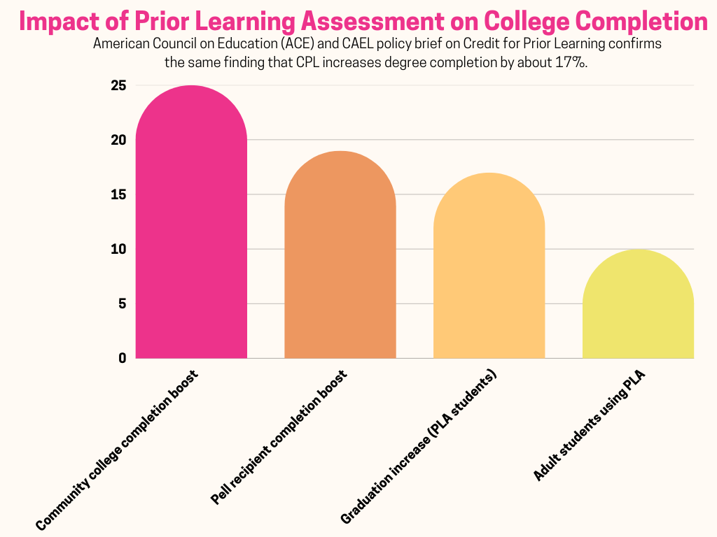 A vertical bar chart titled "Impact of Prior Learning Assessment on College Completion." The chart illustrates how Credit for Prior Learning (CPL) and Prior Learning Assessment (PLA) improve graduation rates across different demographics.
