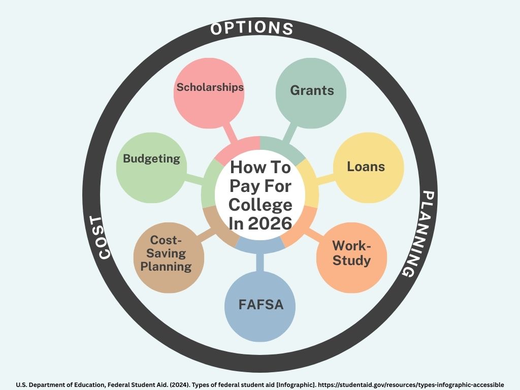 A circular infographic titled "How To Pay For College In 2026." A central white circle contains the title, with seven colored bubbles branching out from it: Scholarships (pink), Grants (green), Loans (yellow), Work-Study (orange), FAFSA (blue), Cost-Saving Planning (brown), and Budgeting (light green). The entire diagram is enclosed in a thick black ring labeled with three categories: "OPTIONS" at the top, "PLANNING" on the right, and "COST" on the left. A source citation at the bottom attributes the data to the U.S. Department of Education, Federal Student Aid (2024).