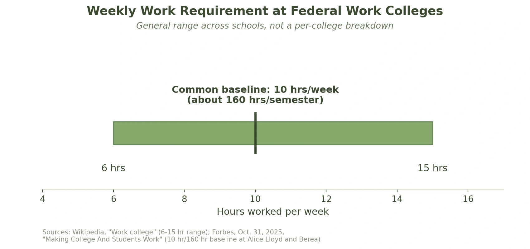 Horizontal chart showing the typical weekly work requirement at Federal Work Colleges, with a general range of 6 to 15 hours per week. A marker at 10 hours per week highlights the common baseline, equivalent to about 160 hours per semester, with a note that the figures represent a general range across schools rather than individual college requirements.