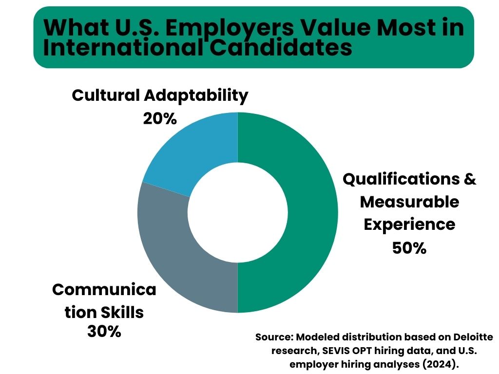 Donut chart titled “What U.S. Employers Value Most in International Candidates” showing weighted hiring priorities: Qualifications and Measurable Experience (50%), Communication Skills (30%), and Cultural Adaptability (20%).