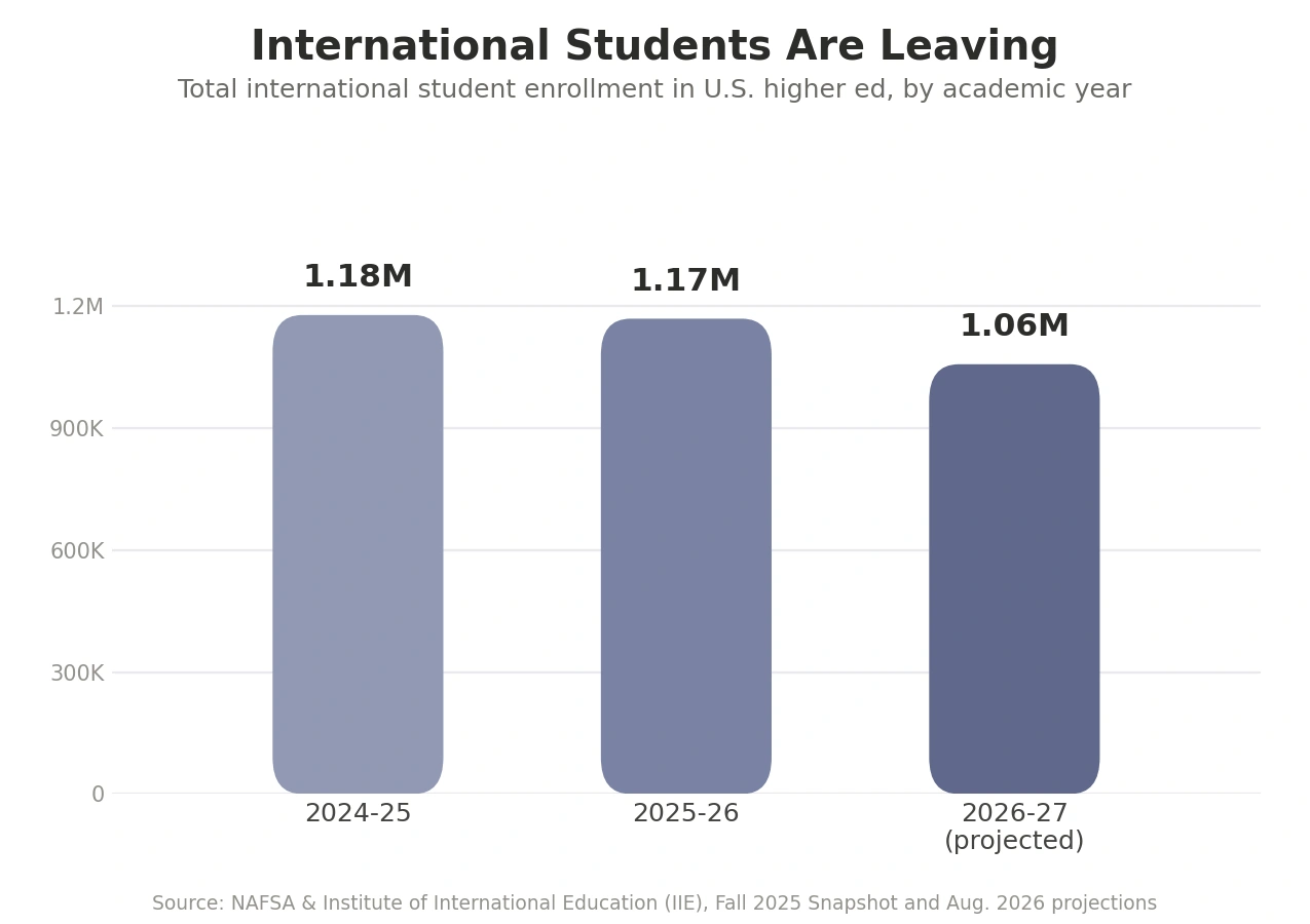 Bar chart titled “International Students Are Leaving” showing U.S. international student enrollment declining from 1.18 million in 2024–25 to a projected 1.06 million in 2026–27.