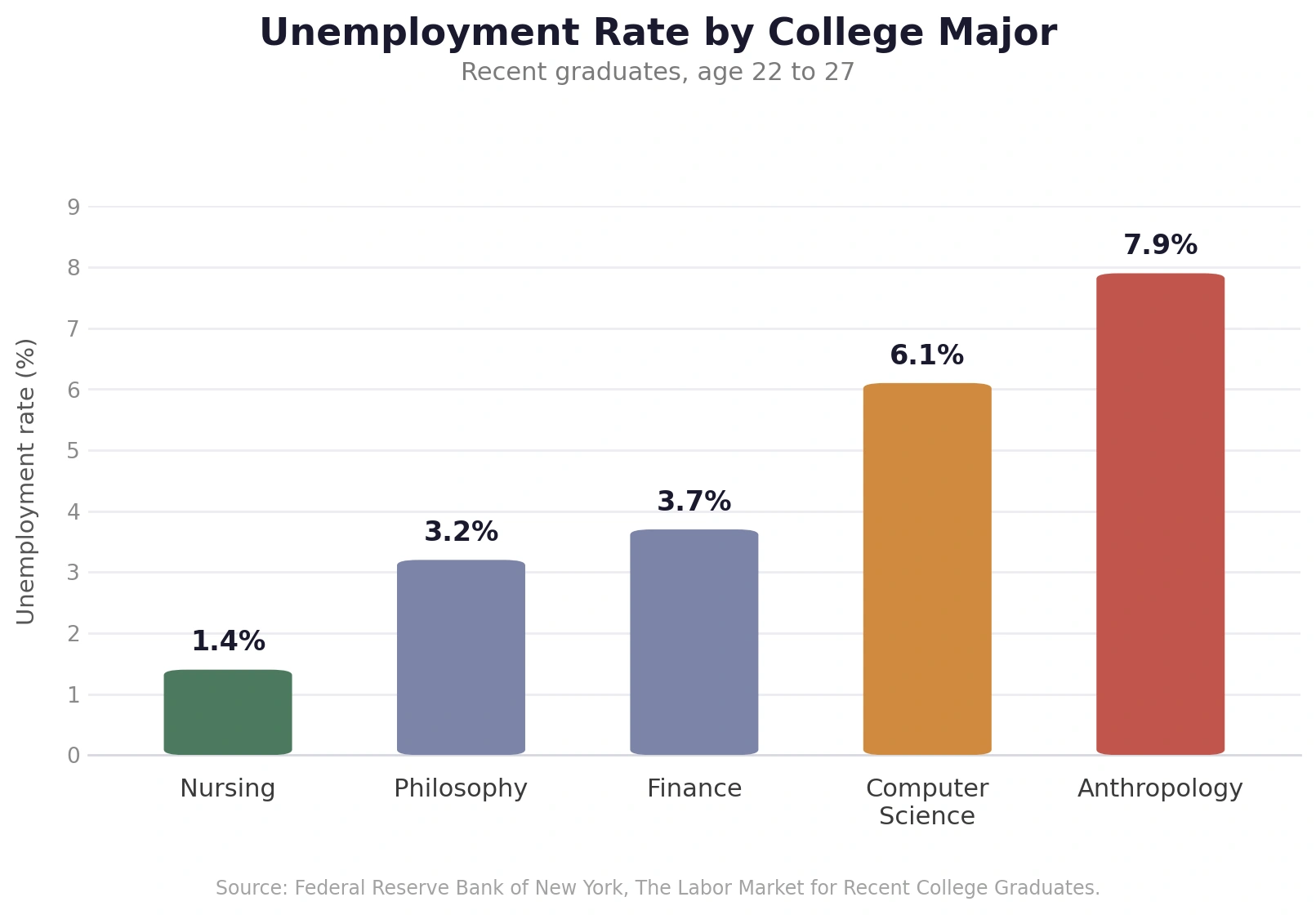A bar chart titled "Unemployment Rate by College Major" showing unemployment percentages for recent graduates aged 22 to 27: Nursing (1.4%), Philosophy (3.2%), Finance (3.7%), Computer Science (6.1%), and Anthropology (7.9%). Source cited is the Federal Reserve Bank of New York.