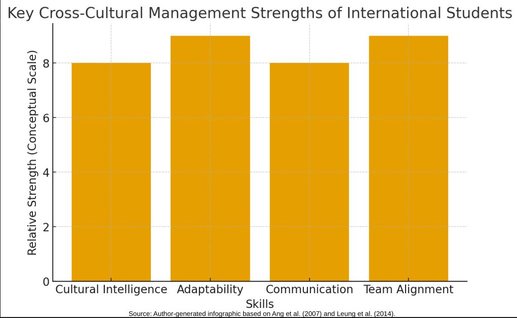 Key cross-cultural management strengths of international students chart showing relative strength of their skills.