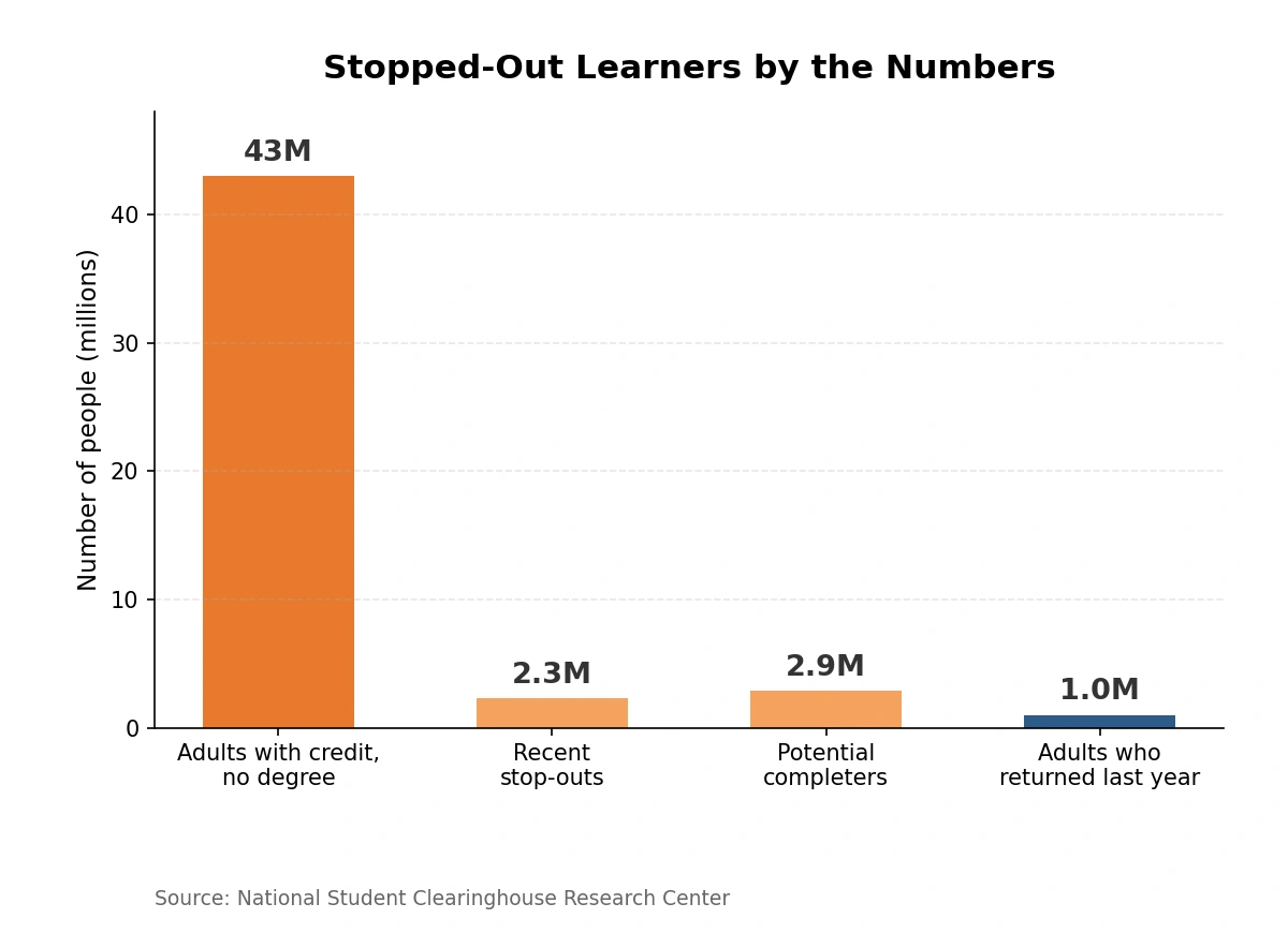 Bar chart titled "Stopped-Out Learners by the Numbers" highlighting 43 million adults with college credit but no degree, 2.3 million recent stop-outs, 2.9 million potential completers, and 1.0 million adults who returned last year.