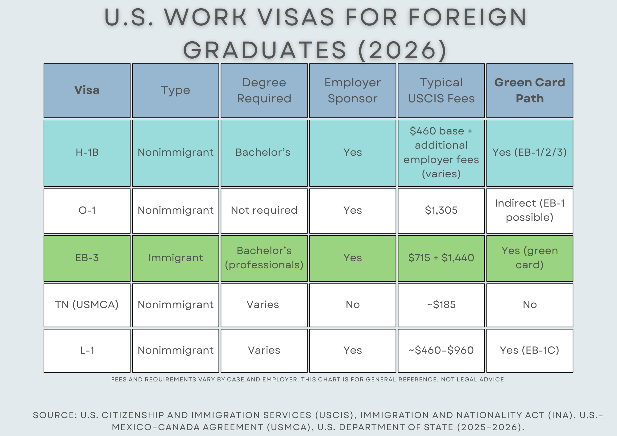 Gemini said An informational table titled "U.S. Work Visas for Foreign Graduates (2026)" that compares five different visa categories across six criteria: Visa Type, Degree Required, Employer Sponsor, Typical USCIS Fees, and Green Card Path.