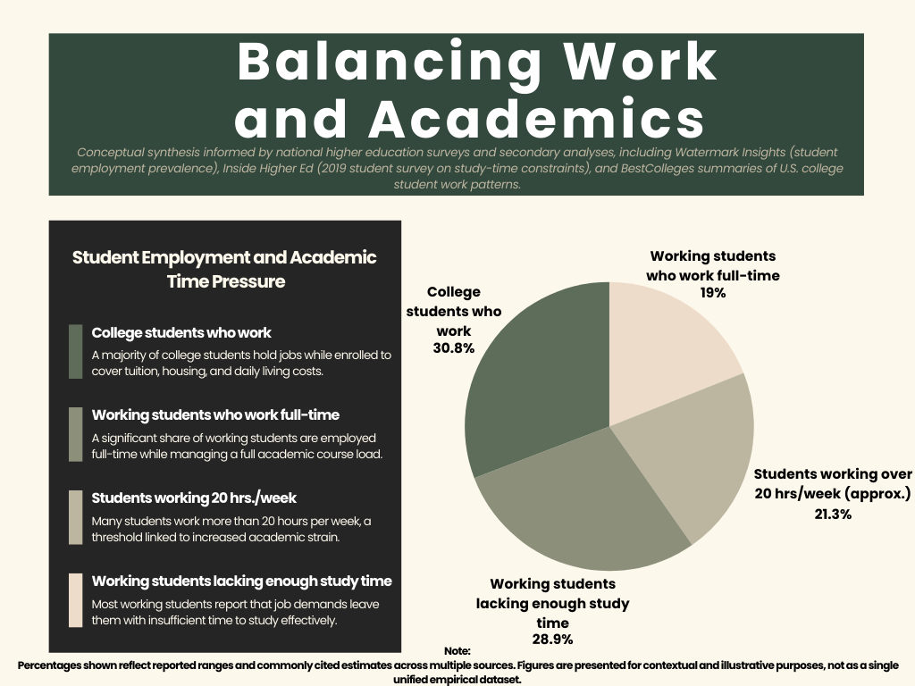 alt="Pie chart infographic showing the percentage distribution of college students by weekly work commitment while enrolled in classes, with labeled segments comparing multiple work-hour ranges. Refer to the associated data summary for exact percentage values."