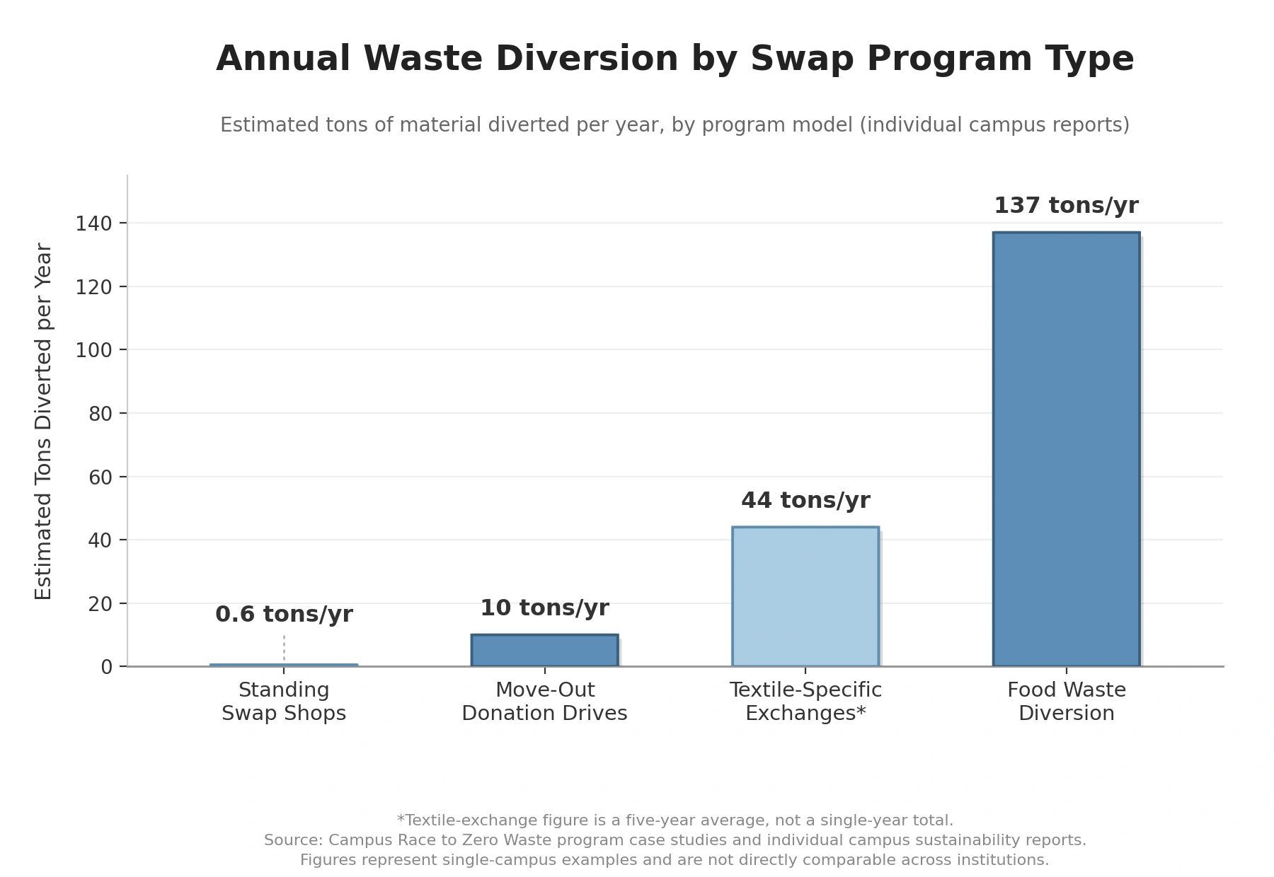 Bar chart showing annual waste diversion in tons per year across four campus swap program types, led by Food Waste Diversion at 137 tons/yr.